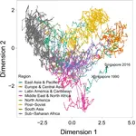 The Low Dimensionality of Development