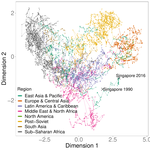 Postersession: The Low Dimensionality of Development